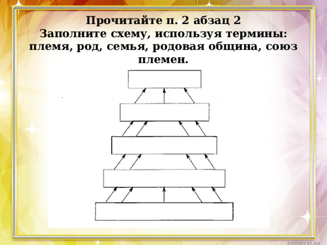 Родовая община племя союз племён. Схема племя род семья союз племен родовая община. Семья община род племя. Дополни схему род племя. Род племя союз племен.