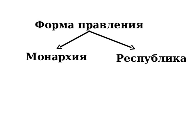 Форма правления Монархия Республика 