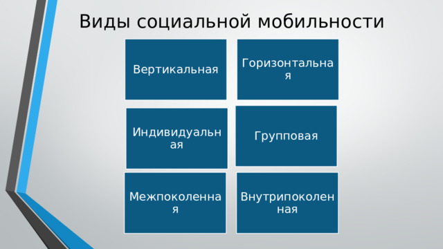 Виды социальной мобильности Вертикальная Горизонтальная Групповая Индивидуальная Межпоколенная Внутрипоколенная 