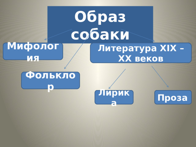 Образ собаки Мифология Литература XIX – XX веков Фольклор Лирика Проза 