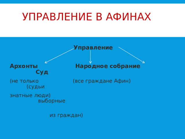 УПРАВЛЕНИЕ В АФИНАХ Управление Архонты Народное собрание Суд (не только (все граждане Афин) (судьи знатные люди) выборные  из граждан) 