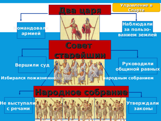 Управление в Спарте Два царя Наблюдали за пользо- ванием землей Командовали армией Совет старейшин Вершили суд Руководили общиной равных Избирался пожизненно народным собранием Народное собрание Утверждали  законы Не выступали с речами 