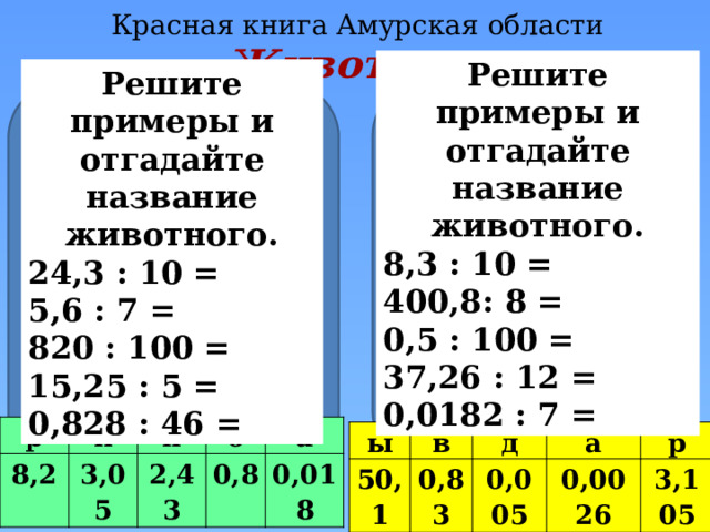 Красная книга Амурская области Животные II вариант Решите примеры и отгадайте название животного. 8,3 : 10 = 400,8: 8 = 0,5 : 100 = 37,26 : 12 = 0,0182 : 7 = I вариант Решите примеры и отгадайте название животного. 24,3 : 10 = 5,6 : 7 = 820 : 100 = 15,25 : 5 = 0,828 : 46 = р 8,2 к н 3,05 2,43 о 0,8 а 0,018 ы 50,1 в 0,83 д 0,005 а 0,0026 р 3,105 