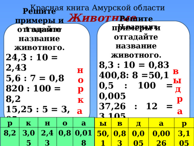 Красная книга Амурской области Решите примеры и отгадайте название животного. 24,3 : 10 = 2,43 5,6 : 7 = 0,8 820 : 100 = 8,2 15,25 : 5 = 3, 05 0,828 : 46 = 0,018 Животные Решите примеры и отгадайте название животного. 8,3 : 10 = 0,83 400,8: 8 =50,1 0,5 : 100 = 0,005 37,26 : 12 = 3,105 0,0182 : 7 = 0,0026 II вариант I вариант н в о ы р д р к а а р 8,2 к н 3,05 о 2,43 а 0,8 0,018 ы 50,1 в д 0,83 а 0,005 р 0,0026 3,105 