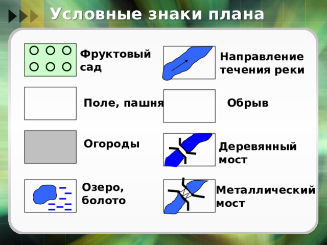 Условные знаки плана Фруктовый сад Направление течения реки Поле, пашня Обрыв Огороды Деревянный мост Озеро, болото Металлический мост 