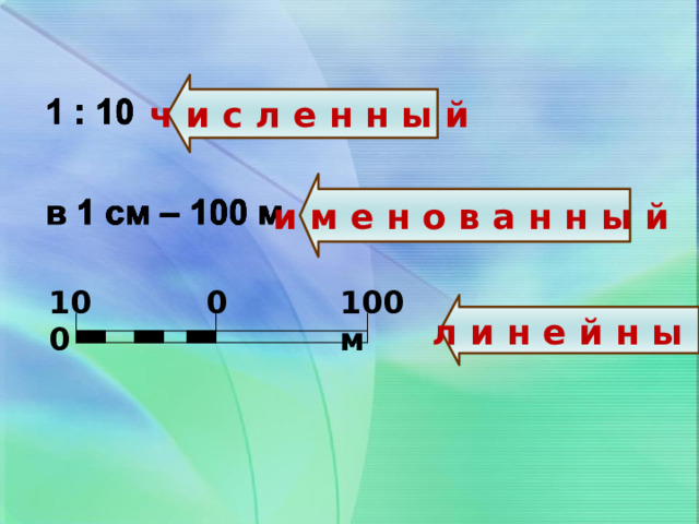 ч и с л е н н ы й и м е н о в а н н ы й 100 100м 0 л и н е й н ы й 