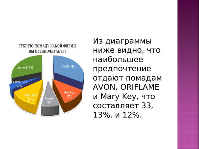 Из диаграммы ниже видно, что наибольшее предпочтение отдают помадам AVON, ORIFLAME и Mary Key, что составляет 33, 13%, и 12%. 