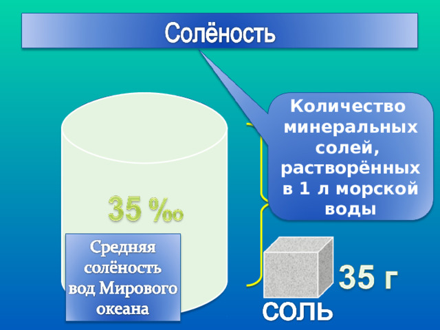 Солёность – количество солей, растворённых в воде. Количество минеральных солей, растворённых в 1 л морской воды 
