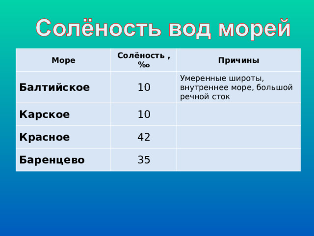 Море Солёность , % о Балтийское Причины 10 Карское Умеренные широты, внутреннее море, большой речной сток 10 Красное 42 Баренцево 35 
