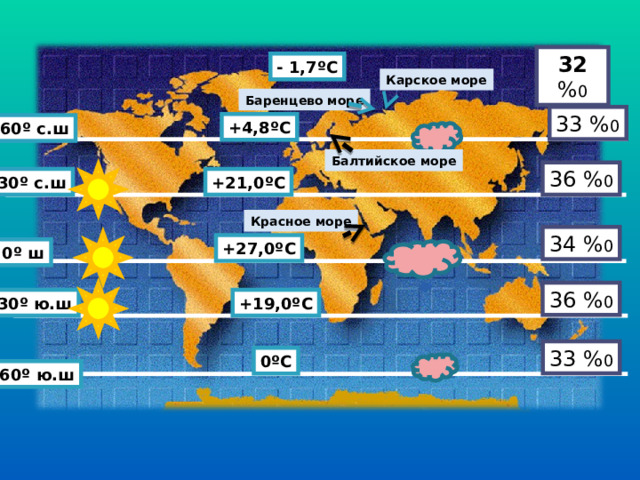 32  % 0 - 1,7 º С Карское море Баренцево море 33 % 0 +4,8 º С 60 º с.ш Балтийское море 36 % 0 30 º с.ш +21,0 º С Красное море 34 % 0 +27,0 º С 0 º ш 36 % 0 30 º ю.ш +19,0 º С 33 % 0 0 º С 60 º ю.ш 