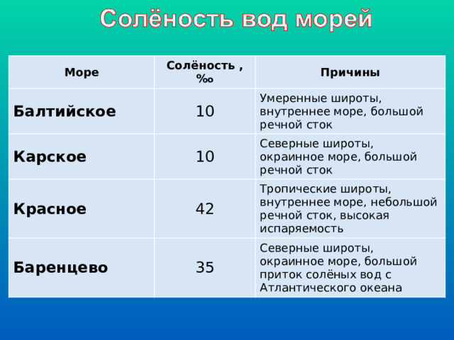 Море Солёность , % о Балтийское Причины 10 Карское Умеренные широты, внутреннее море, большой речной сток 10 Красное Северные широты, окраинное море, большой речной сток 42 Баренцево Тропические широты, внутреннее море, небольшой речной сток, высокая испаряемость 35 Северные широты, окраинное море, большой приток солёных вод с Атлантического океана 