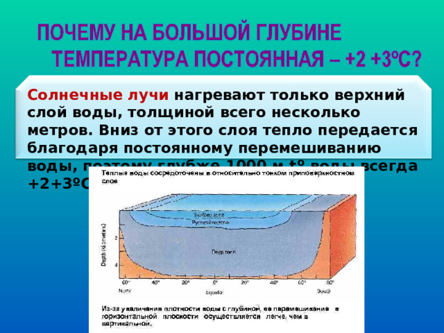 Солнечные лучи нагревают только верхний слой воды, толщиной всего несколько метров. Вниз от этого слоя тепло передается благодаря постоянному перемешиванию воды, поэтому глубже 1000 м t º воды всегда + 2+3 º С. 