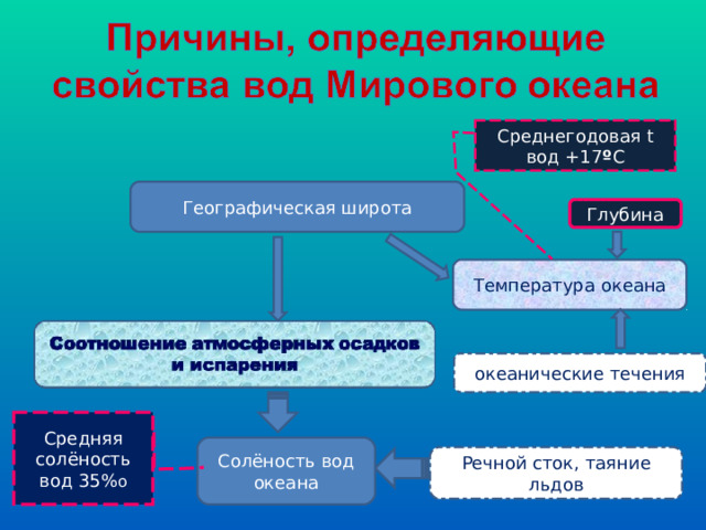 Среднегодовая t вод +17 º С Географическая широта Глубина Температура океана океанические течения Средняя солёность вод 35% о Солёность вод океана Речной сток, таяние льдов 