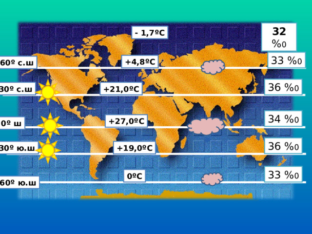 32  % 0 - 1,7 º С 33 % 0 +4,8 º С 60 º с.ш 36 % 0 30 º с.ш +21,0 º С 34 % 0 +27,0 º С 0 º ш 36 % 0 +19,0 º С 30 º ю.ш 33 % 0 0 º С 60 º ю.ш 