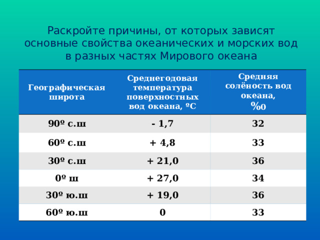 Раскройте причины, от которых зависят основные свойства океанических и морских вод в разных частях Мирового океана Географическая широта Среднегодовая температура поверхностных вод океана, º С 90 º с.ш Средняя солёность вод океана, % 0 - 1,7 60 º с.ш + 4,8 32 30 º с.ш 0 º ш + 21,0 33 + 27,0 30 º ю.ш 36 34 + 19,0 60 º ю.ш 0 36 33 