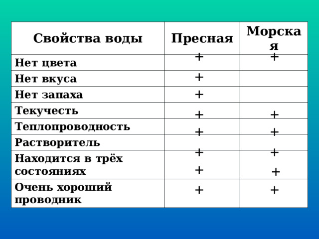 Свойства воды Нет цвета Пресная Морская Нет вкуса Нет запаха Текучесть Теплопроводность Растворитель Находится в трёх состояниях Очень хороший проводник + + + + + + + + + + + + + + 