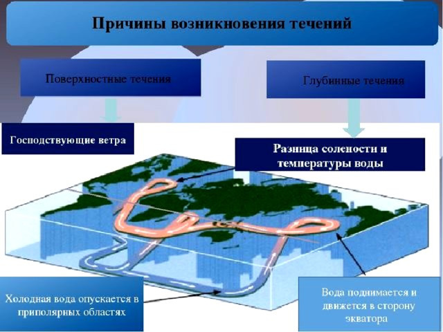 Глубинные течения. Причины возникновения течений. Причины возникновения морских течений. Причины образования течений. Причины поевлений течений.