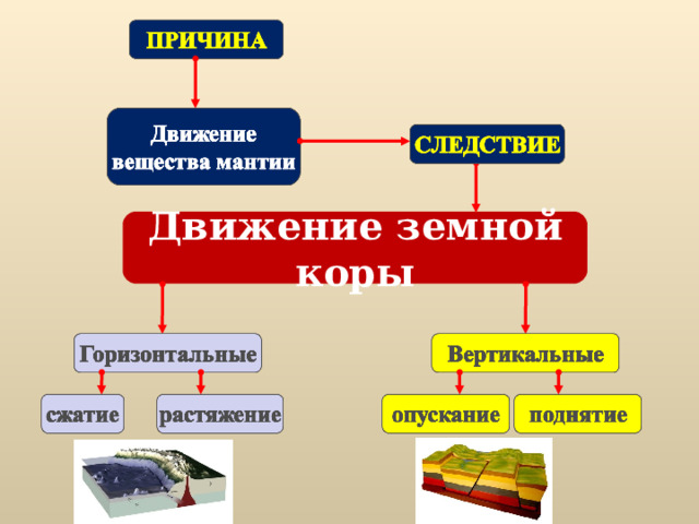 Движение литосферных плит 6 класс презентация климанова