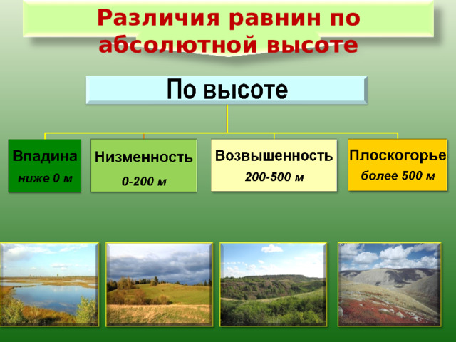 Равнины и их высота и название