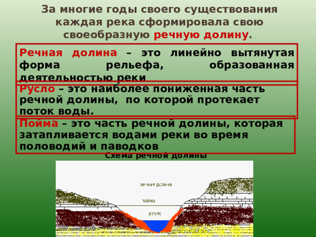 За многие годы своего существования каждая река сформировала свою своеобразную речную долину .    Речная долина – это линейно вытянутая форма рельефа, образованная деятельностью реки Русло – это наиболее пониженная часть речной долины, по которой протекает поток воды. Пойма – это часть речной долины, которая затапливается водами реки во время половодий и паводков  Схема речной долины 