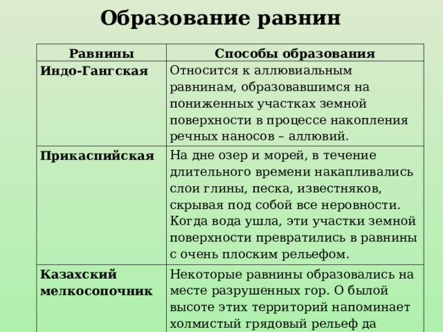 Образование равнин Равнины Способы образования Индо-Гангская Относится к аллювиальным равнинам, образовавшимся на пониженных участках земной поверхности в процессе накопления речных наносов – аллювий. Прикаспийская На дне озер и морей, в течение длительного времени накапливались слои глины, песка, известняков, скрывая под собой все неровности. Когда вода ушла, эти участки земной поверхности превратились в равнины с очень плоским рельефом. Казахский мелкосопочник Некоторые равнины образовались на месте разрушенных гор. О былой высоте этих территорий напоминает холмистый грядовый рельеф да выходы очень твердых пород – останцов. 