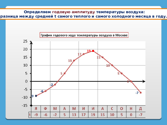 Используя графики на рисунке 89 определите годовую амплитуду температуры воздуха в санкт петербурге