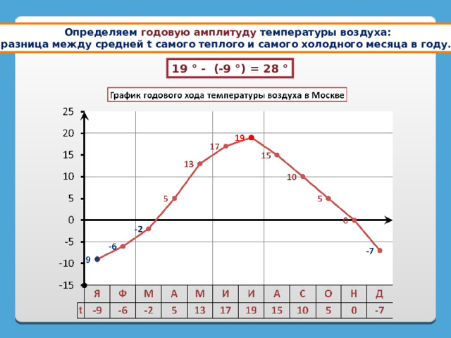 Амплитуда температуры воздуха. Годовая амплитуда температуры воздуха. Как определить амплитуду температур. Амплитуда и средняя температура воздуха. Как найти годовую амплитуду температур.