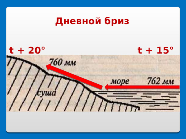 Дневной бриз  t + 20°  t + 15° 