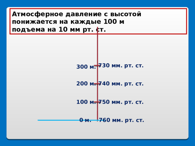 Атмосферное давление с высотой понижается на каждые 100 м подъема на 10 мм рт. ст. 730 мм. рт. ст. 300 м. 740 мм. рт. ст. 200 м. 750 мм. рт. ст. 100 м. 760 мм. рт. ст. 0 м. 