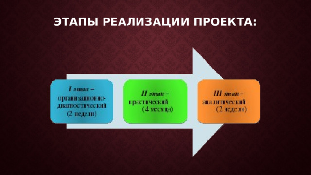 Описание этапов реализации проекта