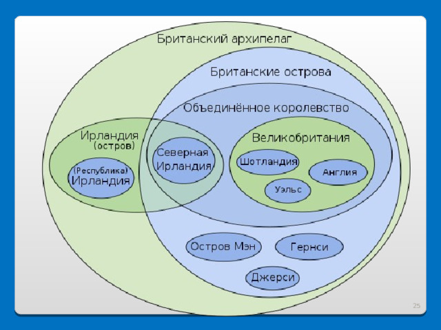Где находятся британские острова на английском Урок по теме "Средняя Европа. Британские острова"