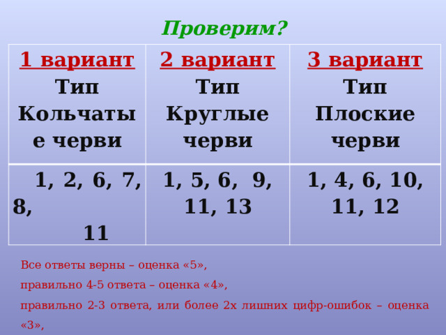 Проверим? 1 вариант Тип Кольчатые черви 2 вариант 1, 2, 6, 7, 8, Тип Круглые черви 3 вариант  11 1, 5, 6, 9, 11, 13 Тип Плоские черви 1, 4, 6, 10, 11, 12 Все ответы верны – оценка «5», правильно 4-5 ответа – оценка «4», правильно 2-3 ответа, или более 2х лишних цифр-ошибок – оценка «3», правильный только 1ответ – оценка «2». 