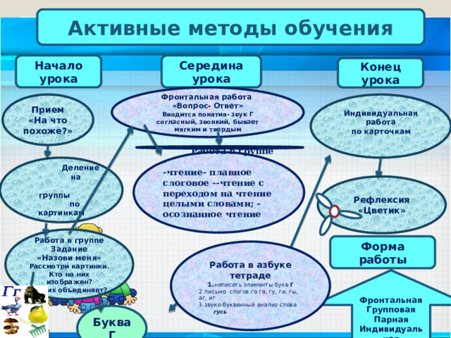 Активные методы обучения Начало урока Середина урока Конец урока  Фронтальная работа «Вопрос- Ответ» Вводится понятия- звук Г согласный, звонкий, бывает мягким и твердым  Индивидуальная работа Прием по карточкам «На что похоже?»   Работа в группе - -чтение- плавное слоговое --чтение с переходом на чтение целыми словами; -осознанное чтение    Деление  на  группы  по картинкам Рефлексия «Цветик» Работа в группе Задание «Назови меня» Рассмотри картинки. Кто на них изображен? Что их объединяет? Форма работы   Работа в азбуке тетраде 1. написать элементы букв Г 2.письмо слогов го га, гу, ги, гы, аг, иг 3.звуко-буквенный анализ слова гусь  Фронтальная Групповая Парная Индивидуальная Буква  Г  