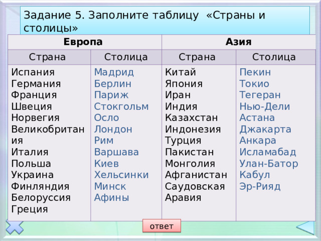Задание 5. Заполните таблицу «Страны и столицы» Европа Европа Страна Страна Азия Испания … Франция … . Норвегия … . Италия … Украина … Белоруссия … Испания Германия Франция Швеция Норвегия Великобритания Италия Польша Украина Финляндия Белоруссия Греция Столица Столица Азия Мадрид Берлин Париж Стокгольм Осло Лондон Рим Варшава Киев Хельсинки Минск Афины Страна Страна … Берлин … Стокгольм … Лондон … Варшава … Хельсинки … Афины Столица Столица Китай … Иран … Казахстан … Турция … Монголия … Саудовская Аравия Китай Япония Иран Индия Казахстан Индонезия Турция Пакистан Монголия Афганистан Саудовская Аравия … Токио … Нью-Дели … Джакарта … Исламабад … Кабул … Пекин Токио Тегеран Нью-Дели Астана Джакарта Анкара Исламабад Улан-Батор Кабул Эр-Рияд ответ 