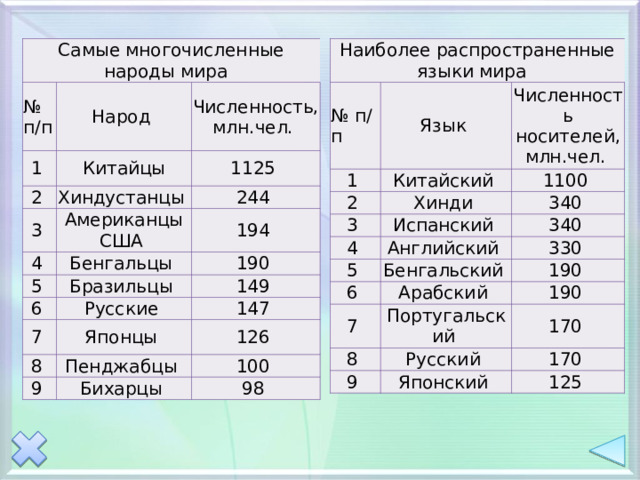 Наиболее распространенные языки мира  Самые многочисленные народы мира  № п/п № п/п Народ Язык 1 1 Численность, млн.чел. Численность носителей, млн.чел. 2 Китайцы 2 Китайский 1100 3 Хинди 3 Хиндустанцы 1125 4 Испанский Американцы США 4 244 340 Английский 340 194 Бенгальцы 5 5 330 Бразильцы Бенгальский 6 190 6 Русские 149 7 7 Арабский 190 190 Португальский 8 8 Японцы 147 9 170 Русский Пенджабцы 126 9 Японский Бихарцы 100 170 125 98 