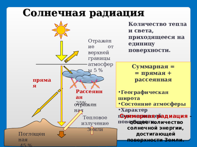 Солнечная радиация Количество тепла и света, приходящееся на единицу поверхности. Отражение от верхней границы атмосферы 5 % Суммарная = = прямая + рассеянная  Географическая широта Состояние атмосферы Характер подстилающей поверхности. прямая Рассеянная 25% отраженная Суммарная радиация - общее количество солнечной энергии, достигающей поверхности Земли. Тепловое излучение Земли Поглощенная  45 % 