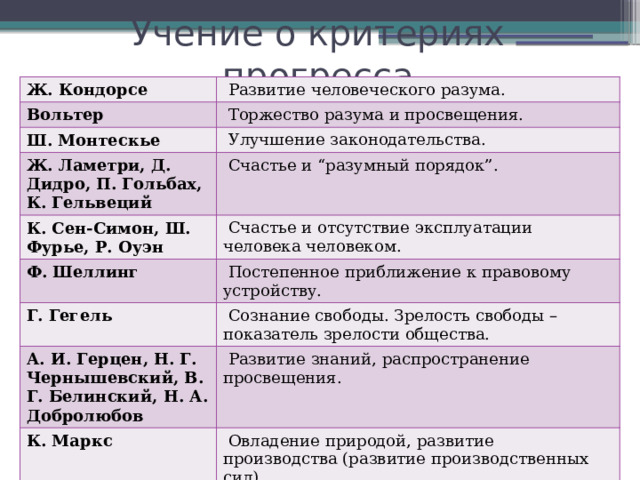 Учение о критериях прогресса Ж. Кондорсе  Развитие человеческого разума. Вольтер  Торжество разума и просвещения. Ш. Монтескье  Улучшение законодательства. Ж. Ламетри, Д. Дидро, П. Гольбах, К. Гельвеций К. Сен-Симон, Ш. Фурье, Р. Оуэн  Счастье и “разумный порядок”.  Счастье и отсутствие эксплуатации человека человеком. Ф. Шеллинг  Постепенное приближение к правовому устройству. Г. Гегель  Сознание свободы. Зрелость свободы – показатель зрелости общества. А. И. Герцен, Н. Г. Чернышевский, В. Г. Белинский, Н. А. Добролюбов  Развитие знаний, распространение просвещения. К. Маркс  Овладение природой, развитие производства (развитие производственных сил). 