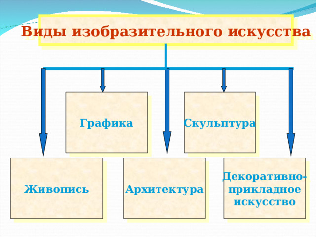 Главные виды изобразительного искусства. Виды изобразительного искусства. Основные виды изо. Виды изобразительного искусства схема. Перечисли основные виды изобразительного искусства.