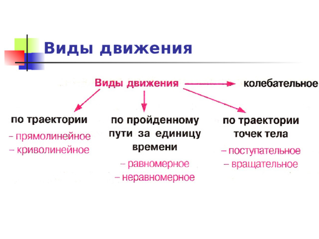 Виды движения времени. Виды движения. Типы движения в физике. Перечислите виды движения. Схема виды движения.