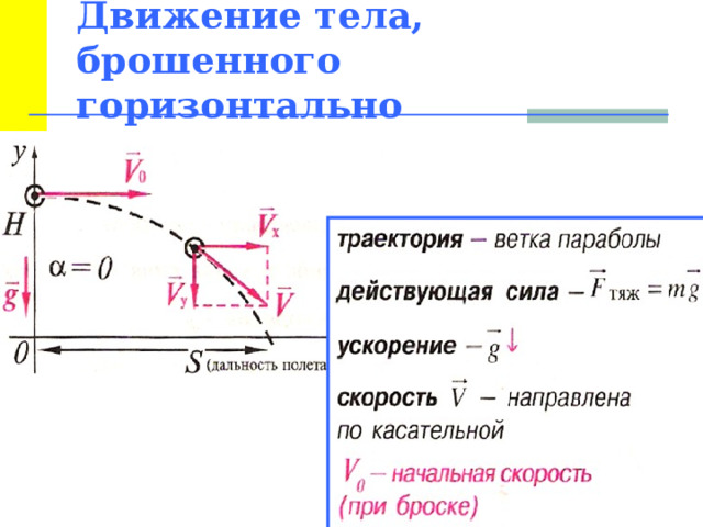 Тело брошенное горизонтально под углом