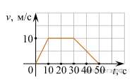 На рисунке представлен график зависимости модуля скорости v автомобиля от времени t определите 0 30