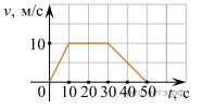 На рисунке представлен график зависимости модуля скорости v от времени t определите по графику
