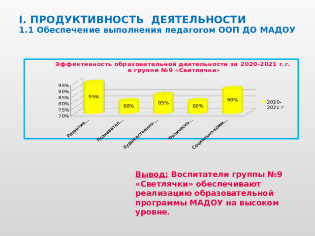 I. ПРОДУКТИВНОСТЬ ДЕЯТЕЛЬНОСТИ  1.1 Обеспечение выполнения педагогом ООП ДО МАДОУ   Вывод: Воспитатели группы №9 «Светлячки» обеспечивают реализацию образовательной программы МАДОУ на высоком уровне . 