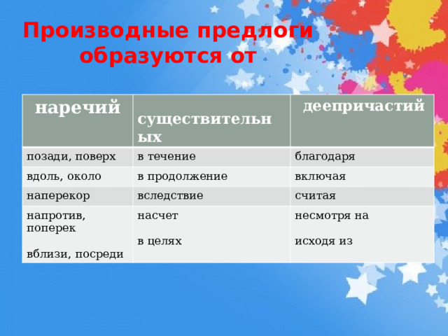 Производные предлоги образуются от  наречий  существительных позади, поверх  деепричастий в течение вдоль, около в продолжение благодаря наперекор напротив, поперек вследствие включая насчет считая вблизи, посреди несмотря на в целях исходя из 