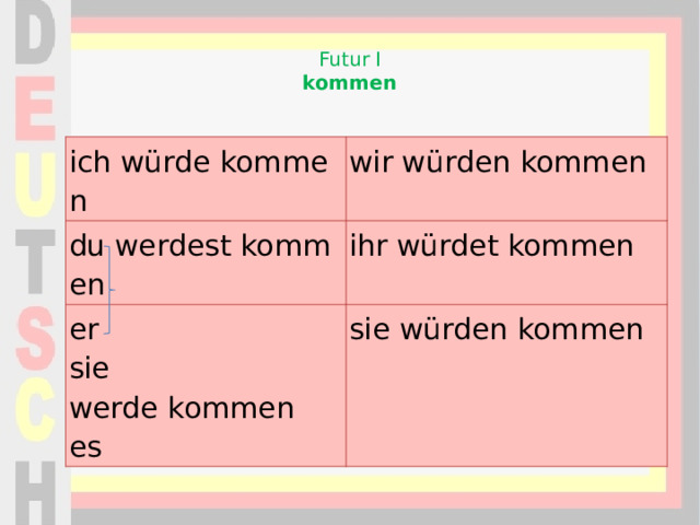  Futur I  kommen   ich würde kommen wir würden kommen du werdest kommen ihr würdet kommen er  sie  werde kommen  es sie würden kommen 