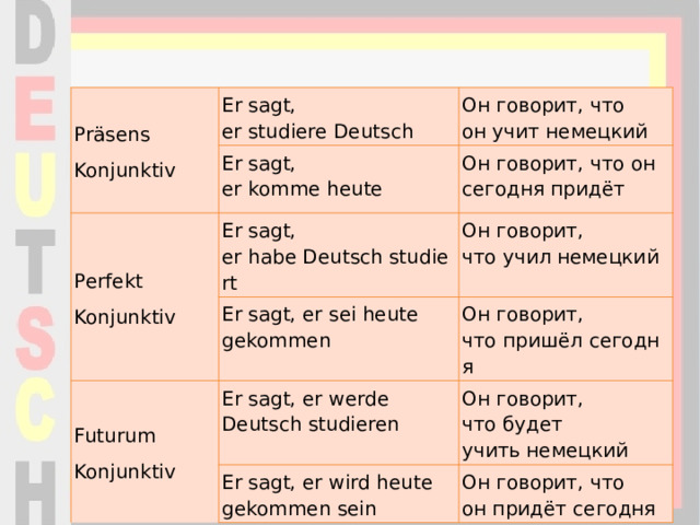 Präsens Er sagt, er studiere Deutsch Konjunktiv Он говорит, что он учит немецкий Er sagt, er komme heute Perfekt Он говорит, что он сегодня придёт Konjunktiv Er sagt, er habe Deutsch studiert Futurum Он говорит, что учил немецкий Er sagt, er sei heute gekommen Он говорит, что пришёл сегодня Konjunktiv Er sagt, er werde Deutsch studieren Он говорит, что будет учить немецкий Er sagt, er wird heute gekommen sein Он говорит, что он придёт сегодня 