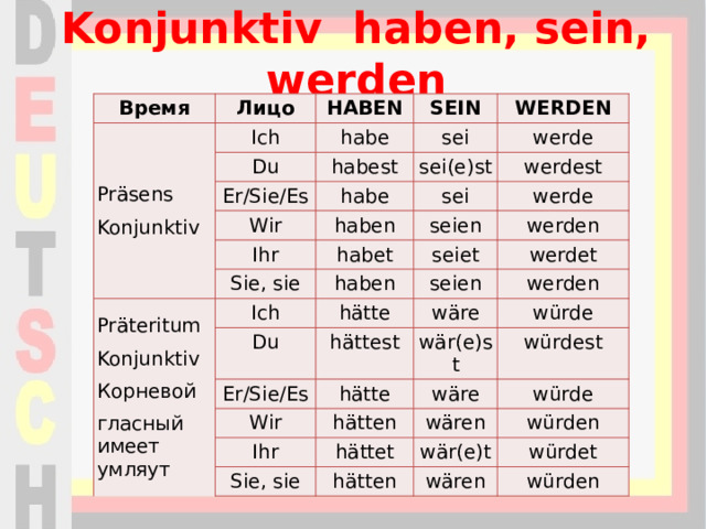 Sein в прошедшем времени. Präsens Konjunktiv в немецком. Haben в Präsens Konjunktiv. Haben sein werden в немецком языке. Конъюнктив werden.