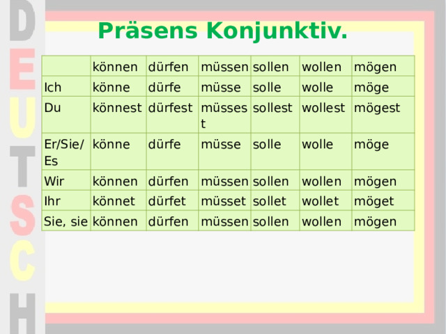 Präsens Konjunktiv.   Ich können dürfen Du könne könnest dürfe müssen Er/Sie/Es müsse sollen dürfest Wir könne wollen solle müssest dürfe können Ihr sollest wolle mögen könnet dürfen Sie, sie müsse wollest möge solle müssen dürfet können mögest müsset sollen dürfen wolle müssen möge sollet wollen wollet mögen sollen möget wollen mögen 