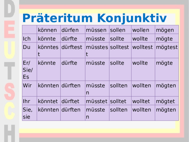 Präteritum Konjunktiv Ich können dürfen Du könnte könntest dürfte müssen Er/Sie/Es müsste sollen dürftest Wir könnte wollen sollte müsstest dürfte könnten Ihr solltest wollte mögen könntet dürften Sie, sie müsste wolltest mögte sollte müssten dürftet könnten mögtest müsstet sollten dürften wollte müssten mögte solltet wollten wolltet mögten sollten mögtet wollten mögten 