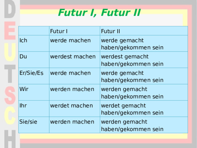 Futur I, Futur II   Futur I Ich Futur II werde machen Du werde gemacht haben/gekommen sein werdest machen Er/Sie/Es Wir werde machen werdest gemacht haben/gekommen sein werde gemacht haben/gekommen sein werden machen Ihr werden gemacht haben/gekommen sein werdet machen Sie/sie werdet gemacht haben/gekommen sein werden machen werden gemacht haben/gekommen sein 